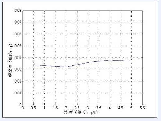 在不同的金濃度下，HP-1對(duì)金的吸附量 