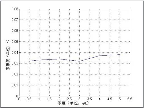 在不同的銀濃度下，HP-1對(duì)銀的吸附量